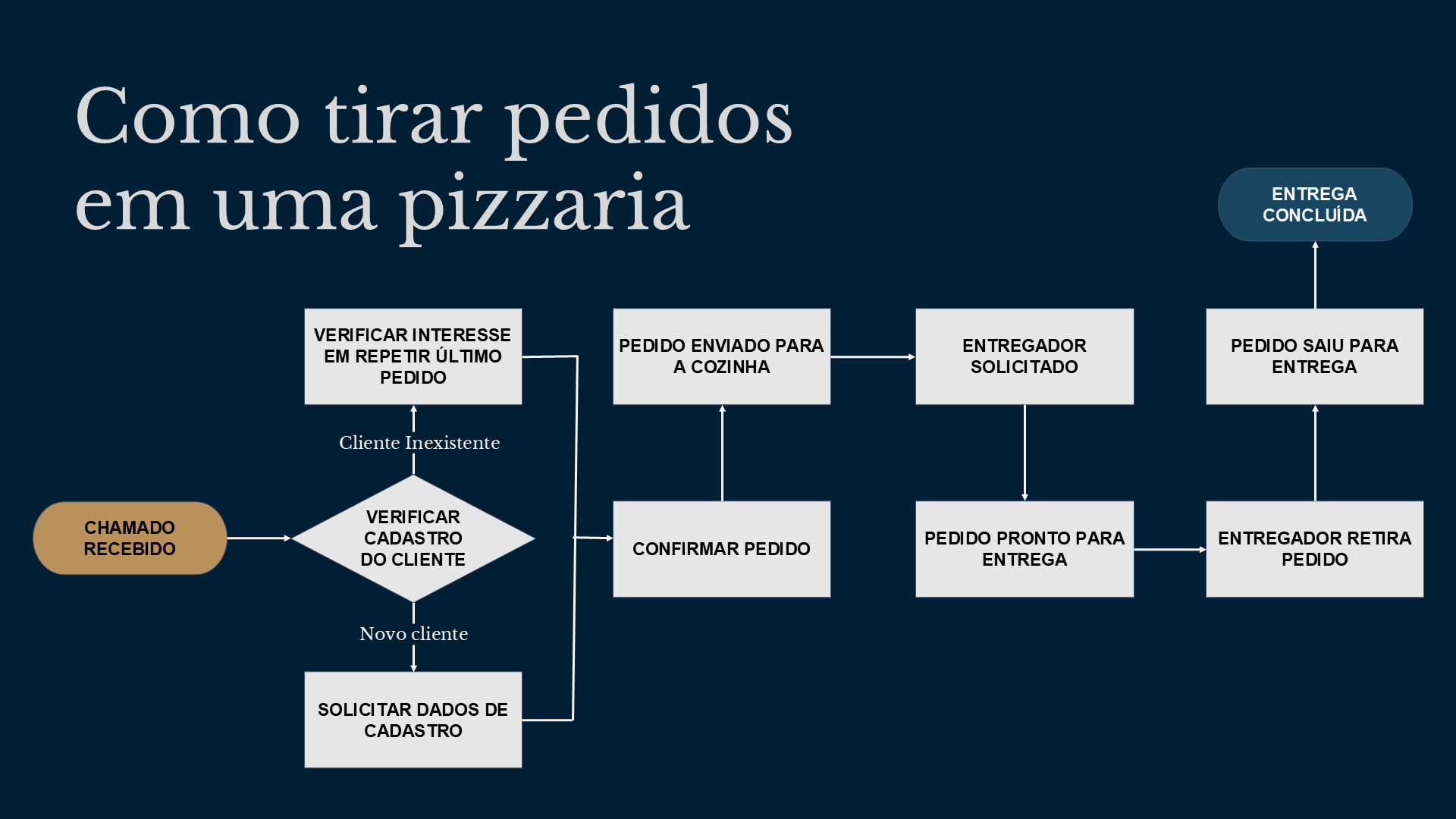 Como tirar pedidos em uma pizzaria — fluxograma